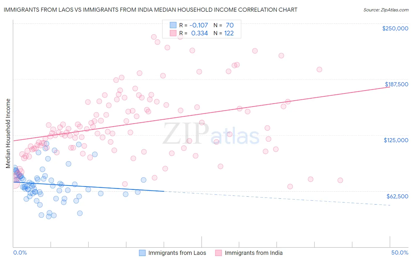 Immigrants from Laos vs Immigrants from India Median Household Income