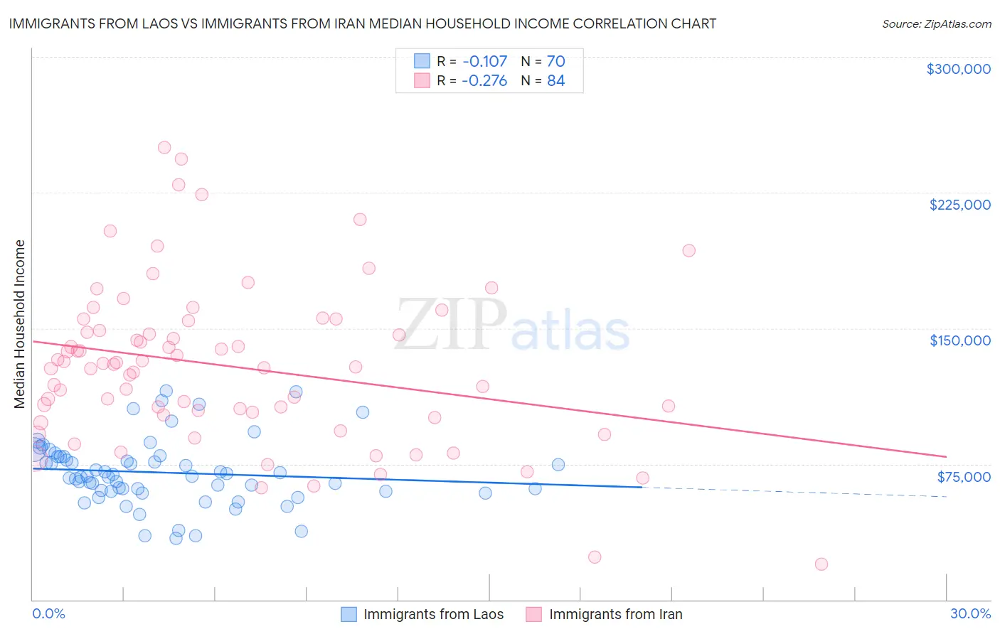 Immigrants from Laos vs Immigrants from Iran Median Household Income