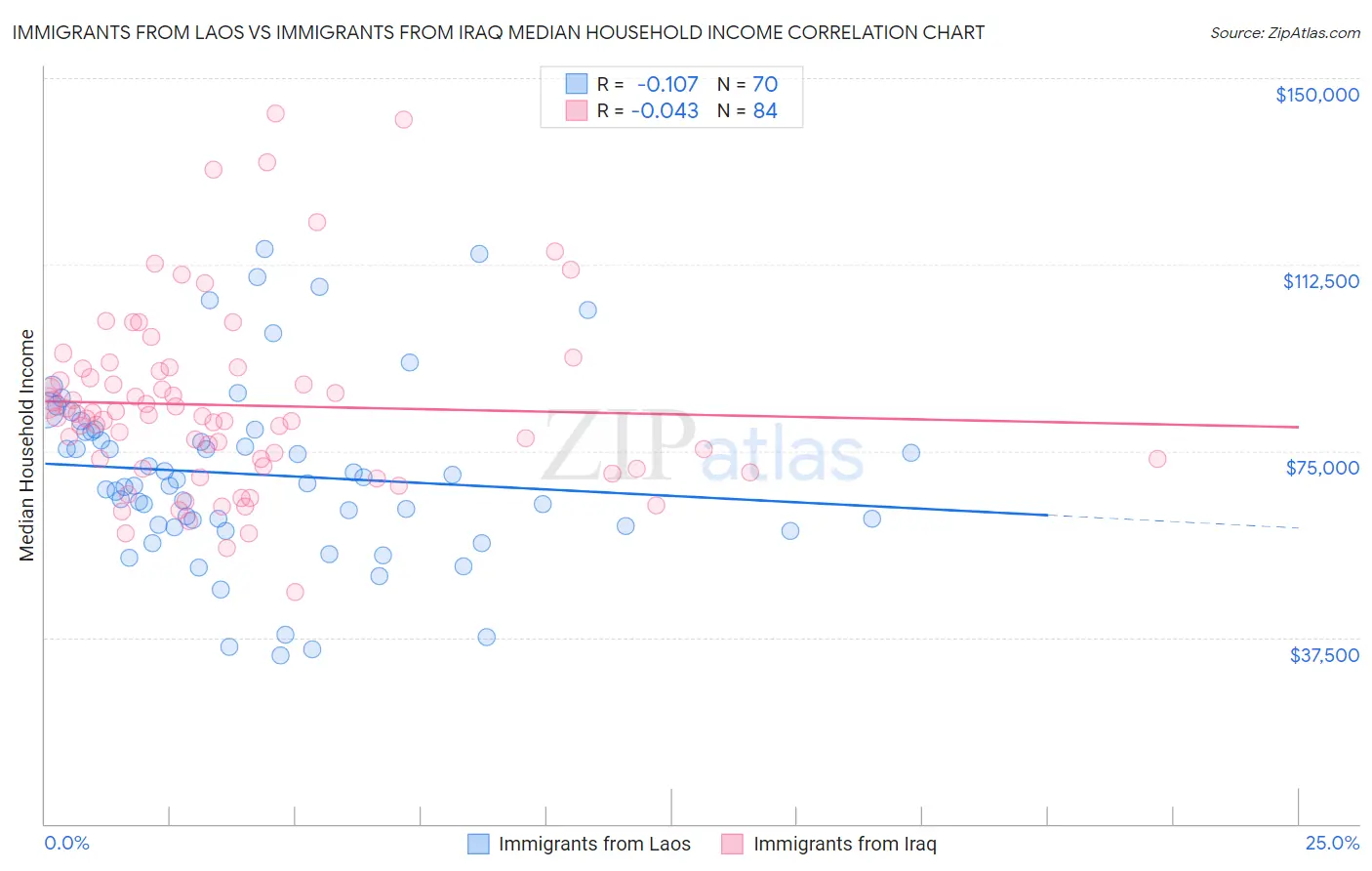 Immigrants from Laos vs Immigrants from Iraq Median Household Income