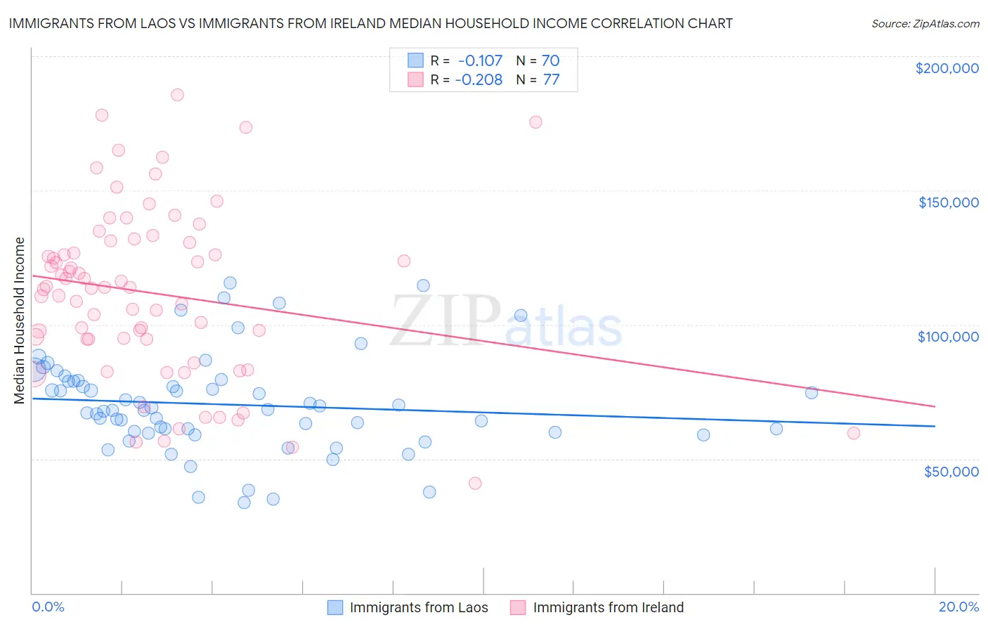 Immigrants from Laos vs Immigrants from Ireland Median Household Income