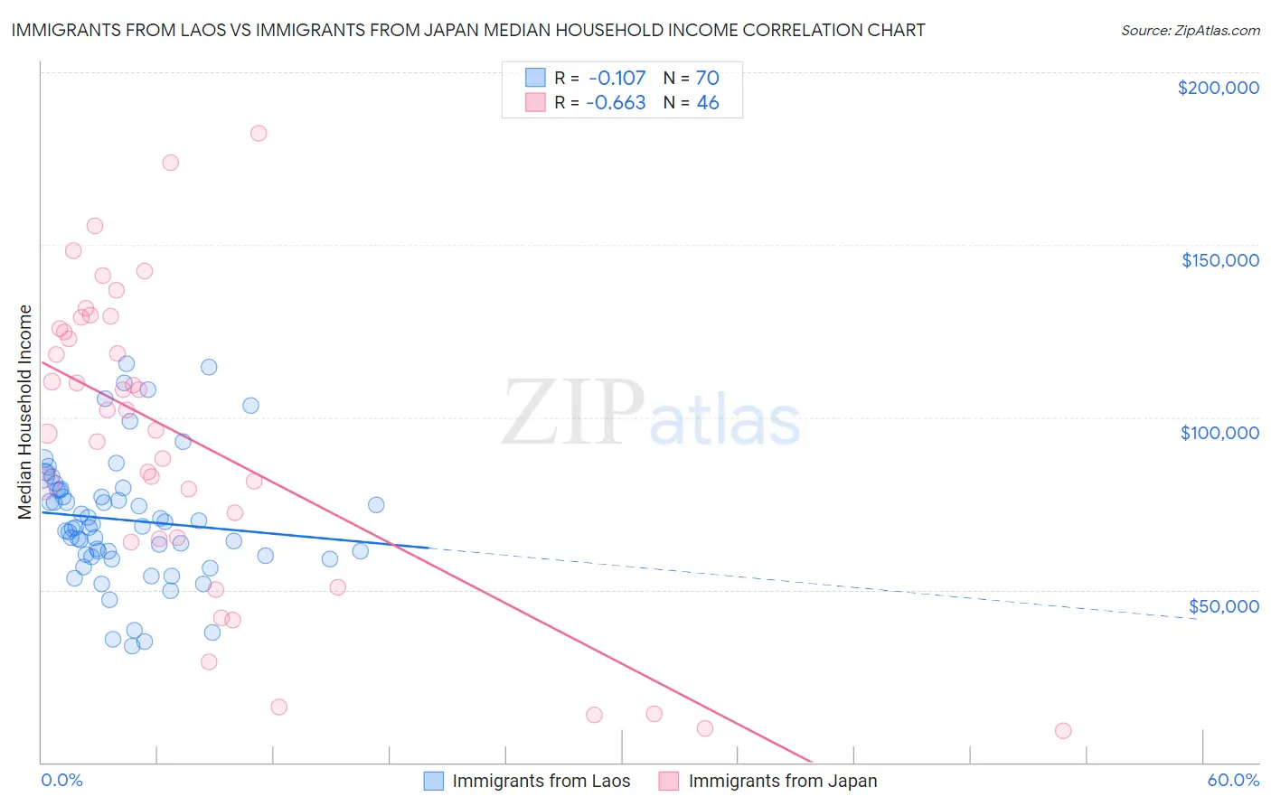 Immigrants from Laos vs Immigrants from Japan Median Household Income