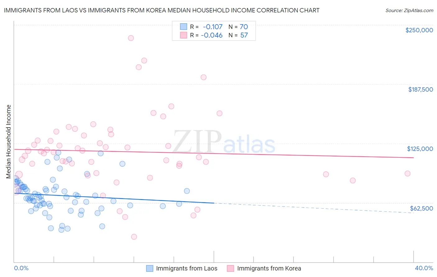 Immigrants from Laos vs Immigrants from Korea Median Household Income