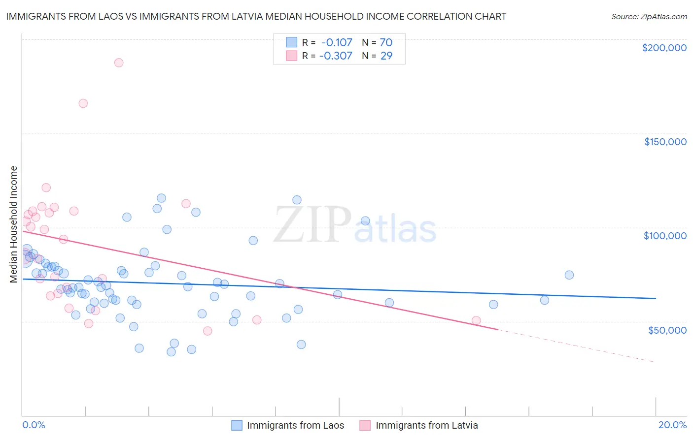 Immigrants from Laos vs Immigrants from Latvia Median Household Income