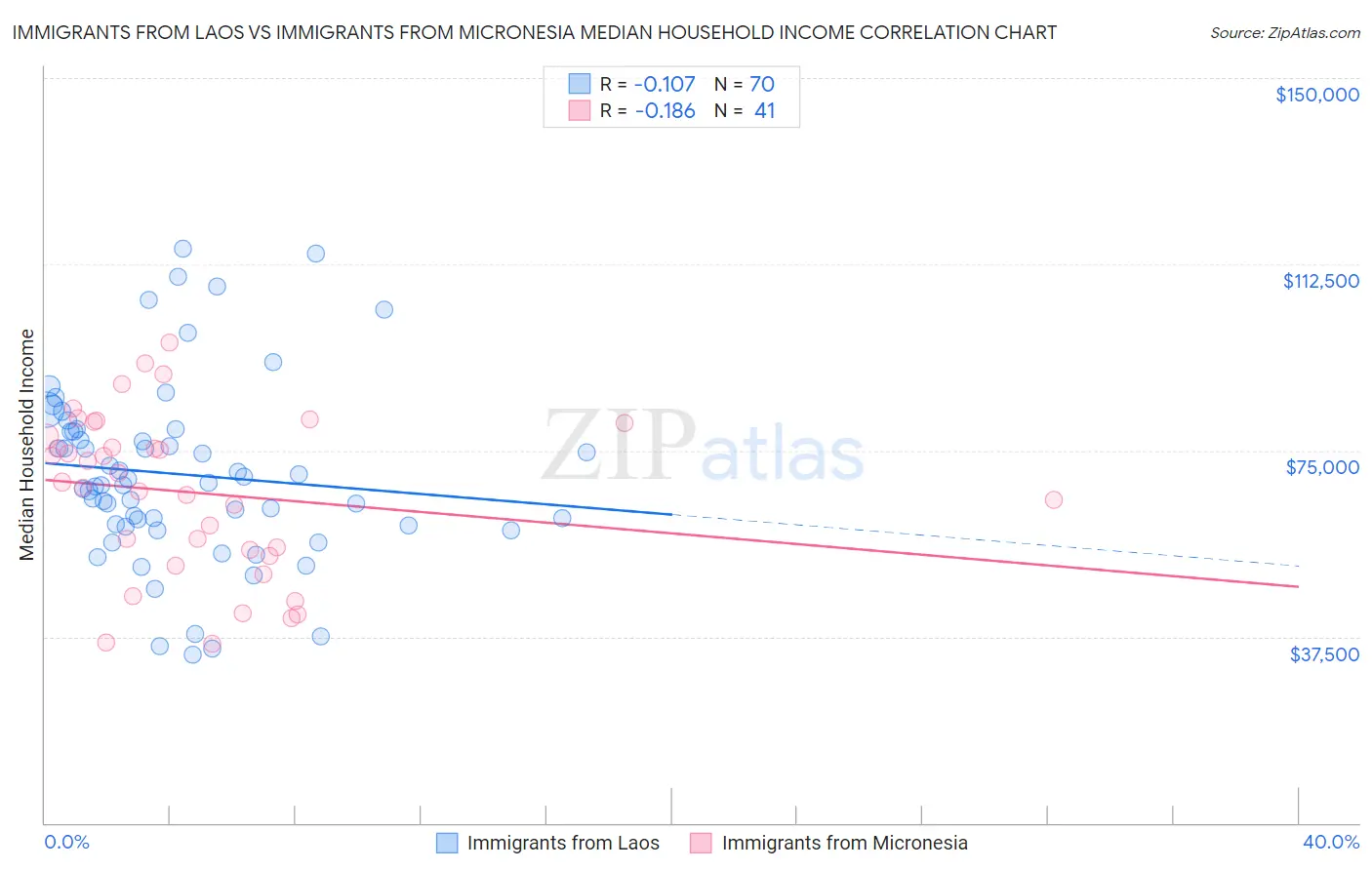 Immigrants from Laos vs Immigrants from Micronesia Median Household Income