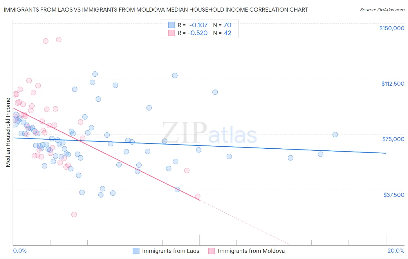 Immigrants from Laos vs Immigrants from Moldova Median Household Income