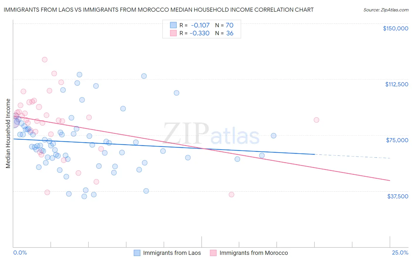 Immigrants from Laos vs Immigrants from Morocco Median Household Income