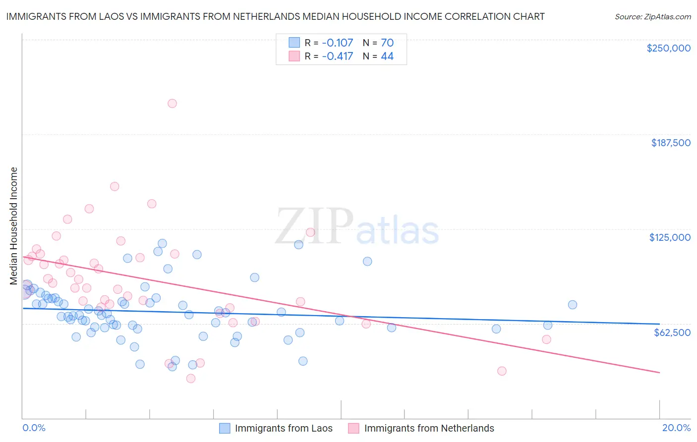 Immigrants from Laos vs Immigrants from Netherlands Median Household Income