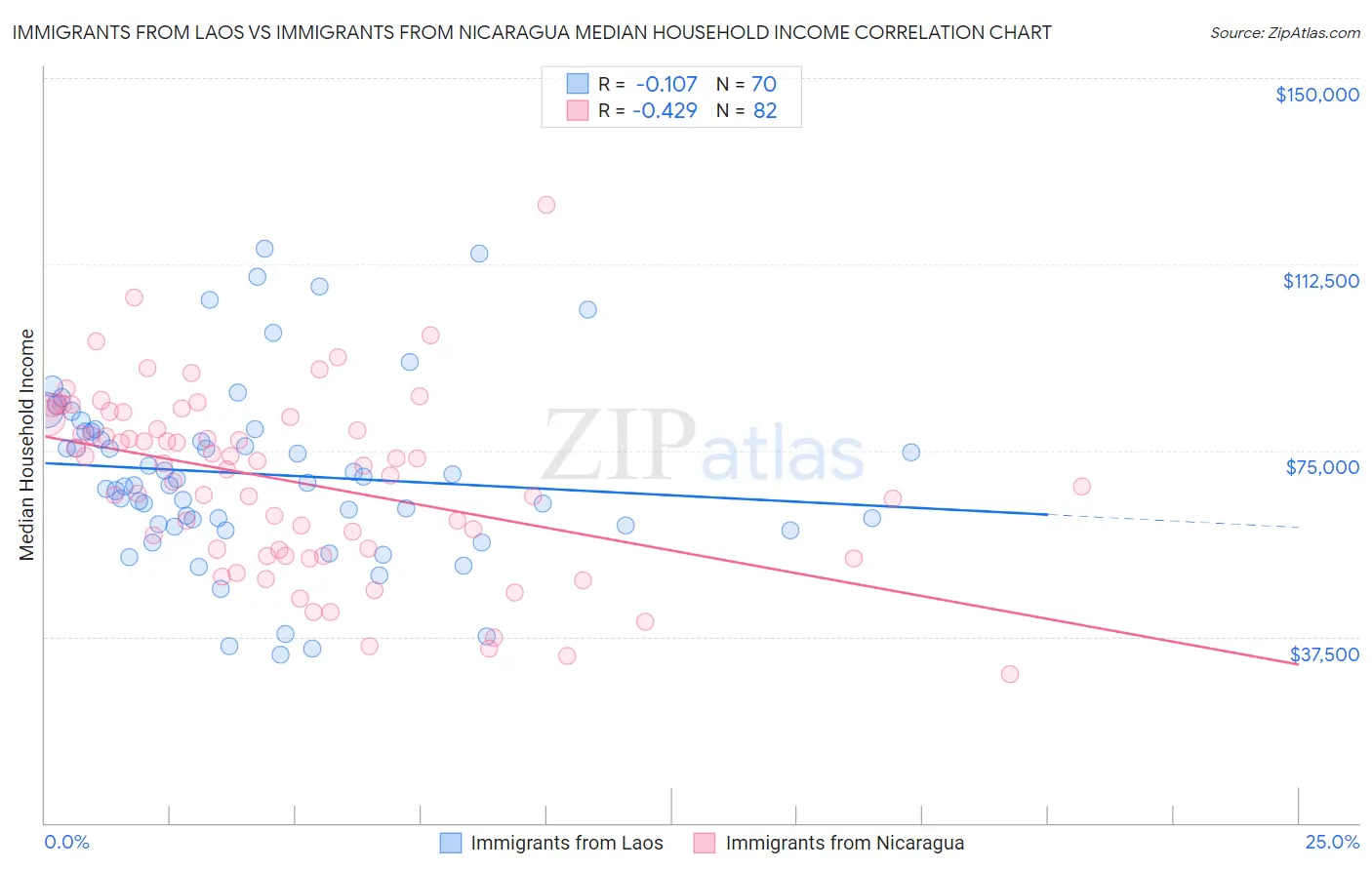 Immigrants from Laos vs Immigrants from Nicaragua Median Household Income