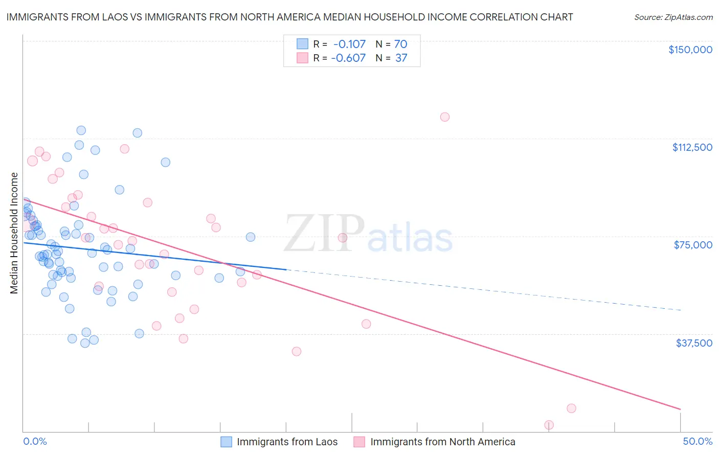 Immigrants from Laos vs Immigrants from North America Median Household Income