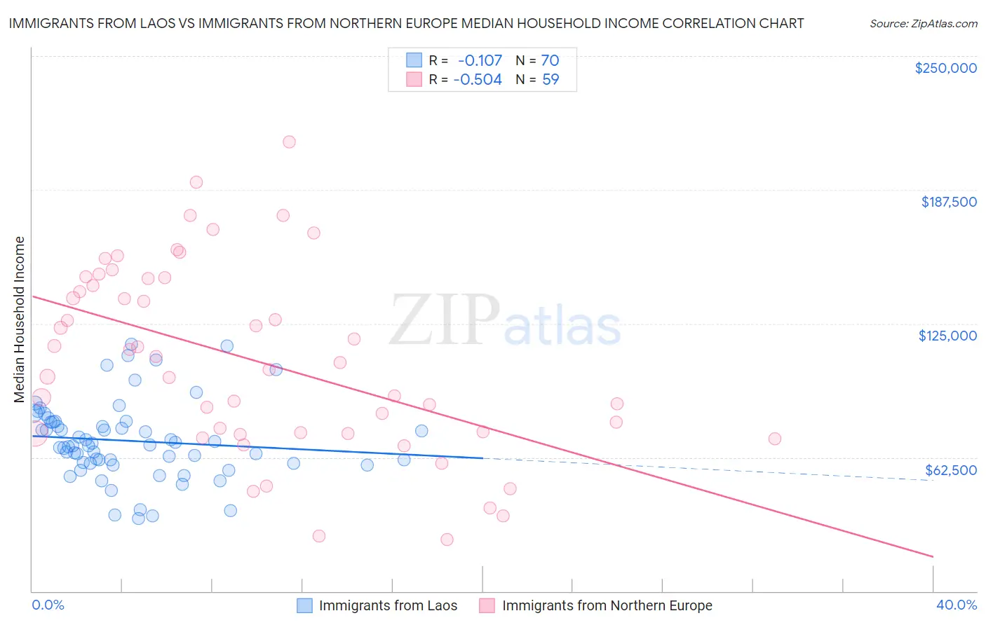 Immigrants from Laos vs Immigrants from Northern Europe Median Household Income