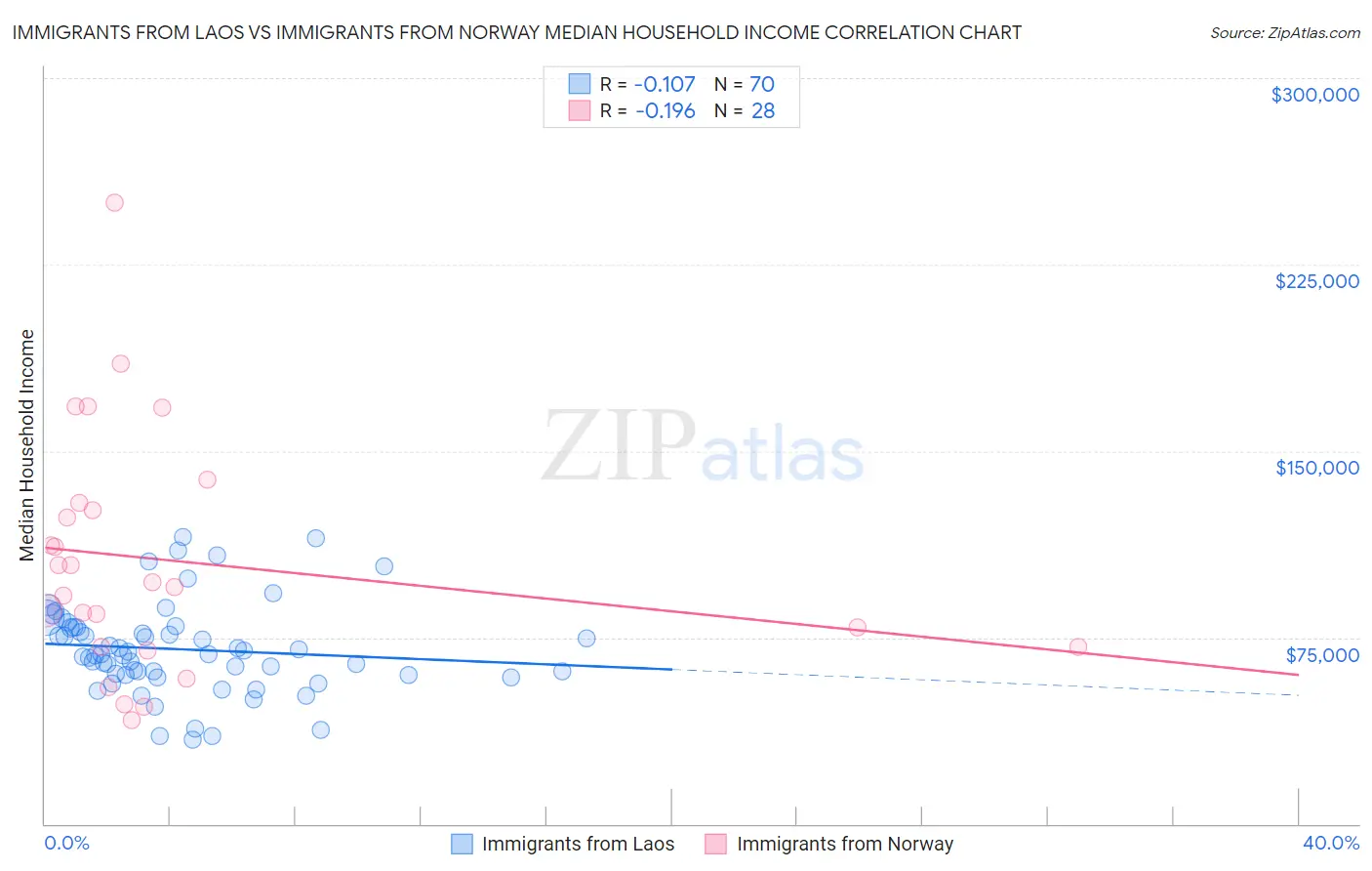 Immigrants from Laos vs Immigrants from Norway Median Household Income