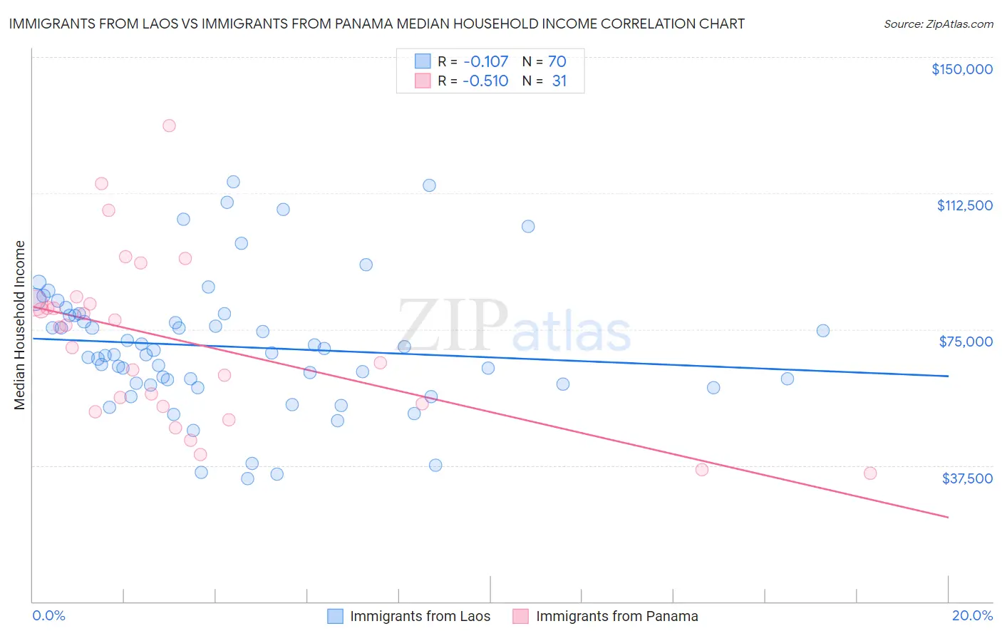 Immigrants from Laos vs Immigrants from Panama Median Household Income