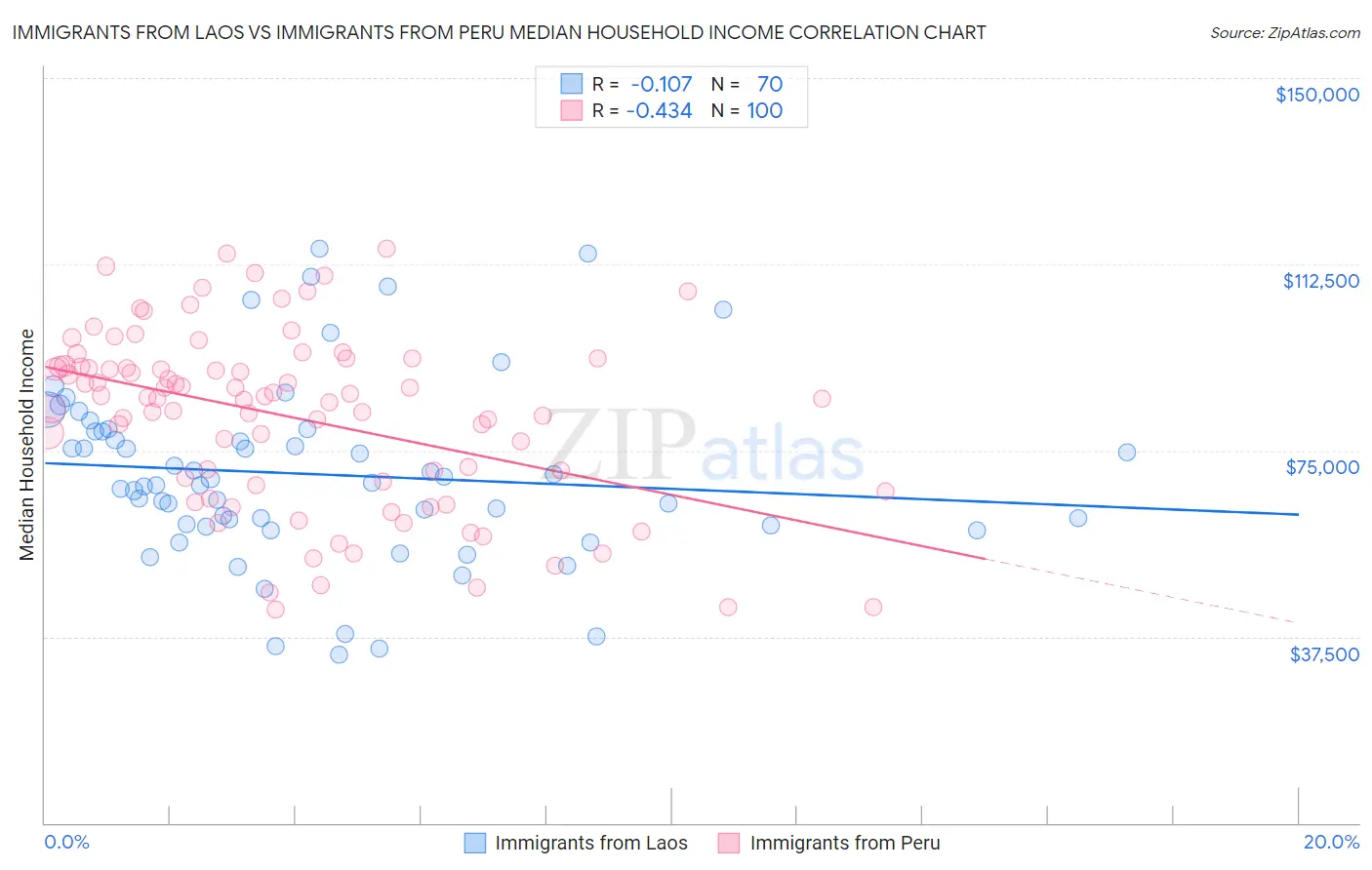 Immigrants from Laos vs Immigrants from Peru Median Household Income