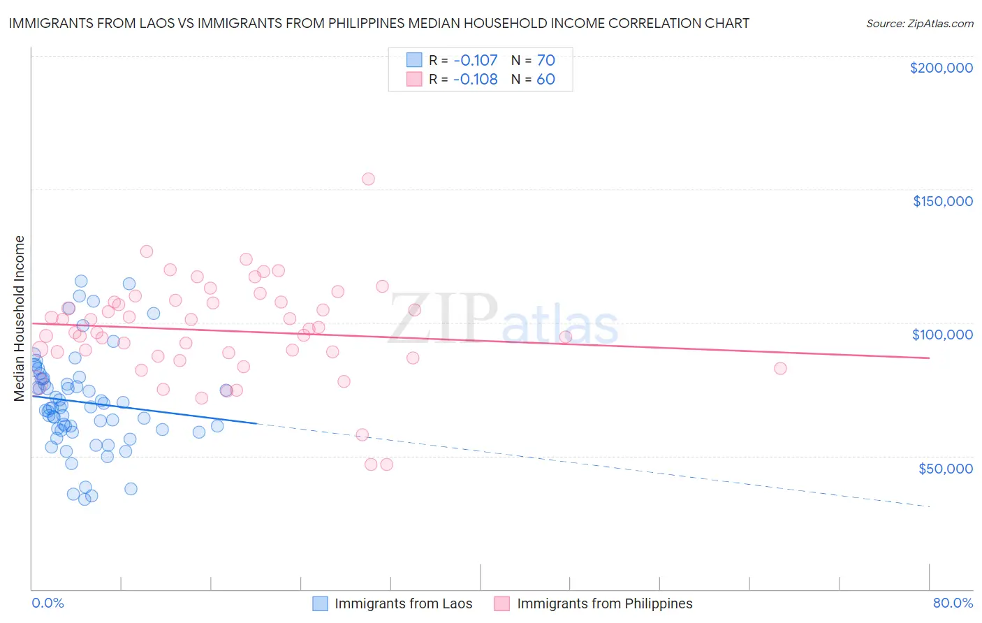 Immigrants from Laos vs Immigrants from Philippines Median Household Income