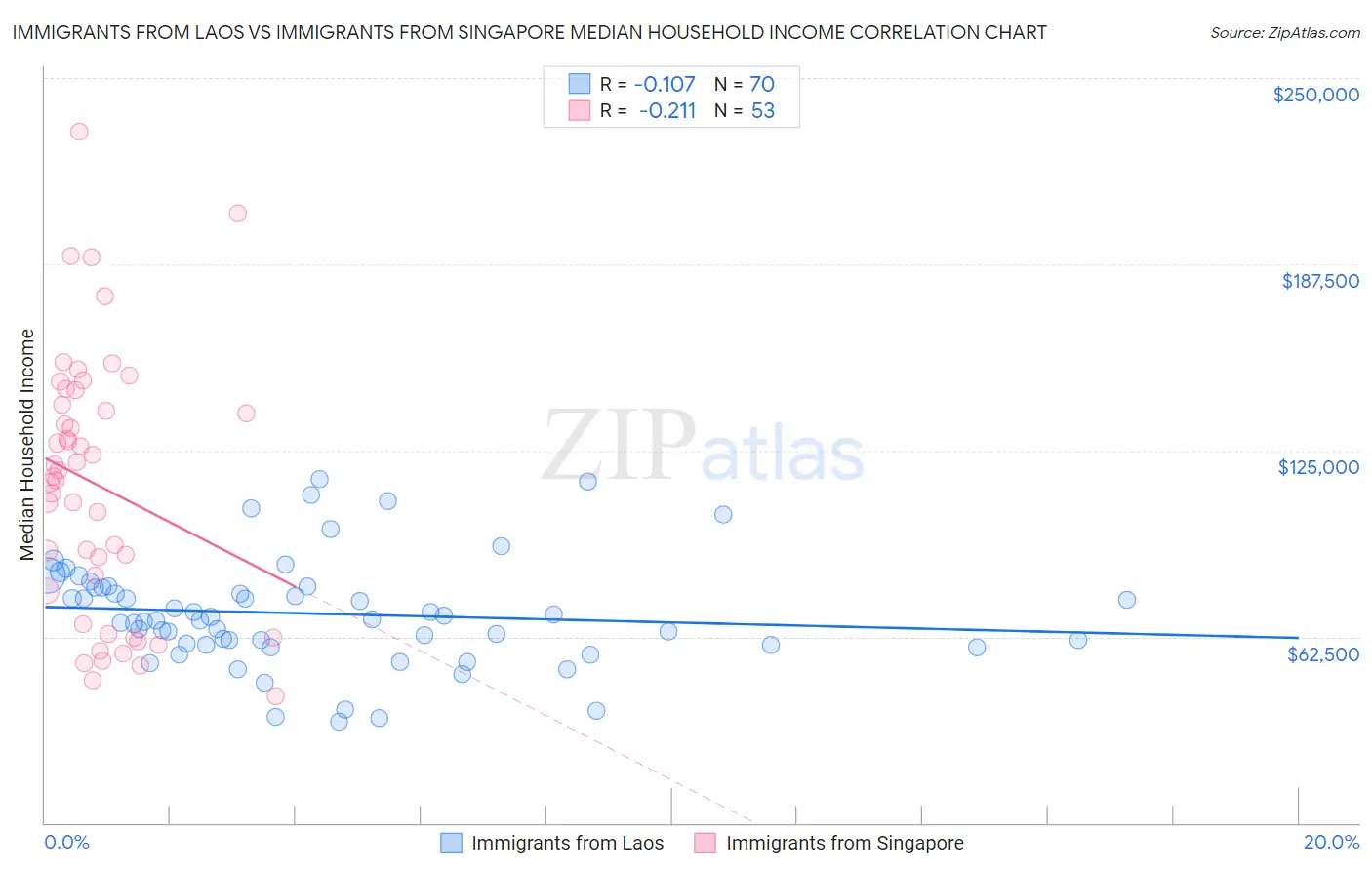 Immigrants from Laos vs Immigrants from Singapore Median Household Income