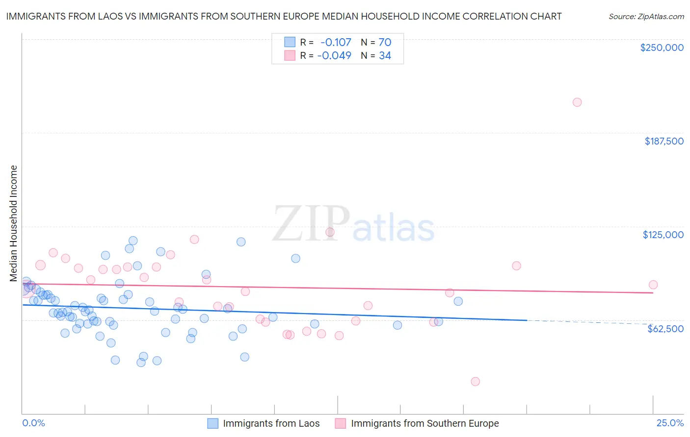 Immigrants from Laos vs Immigrants from Southern Europe Median Household Income