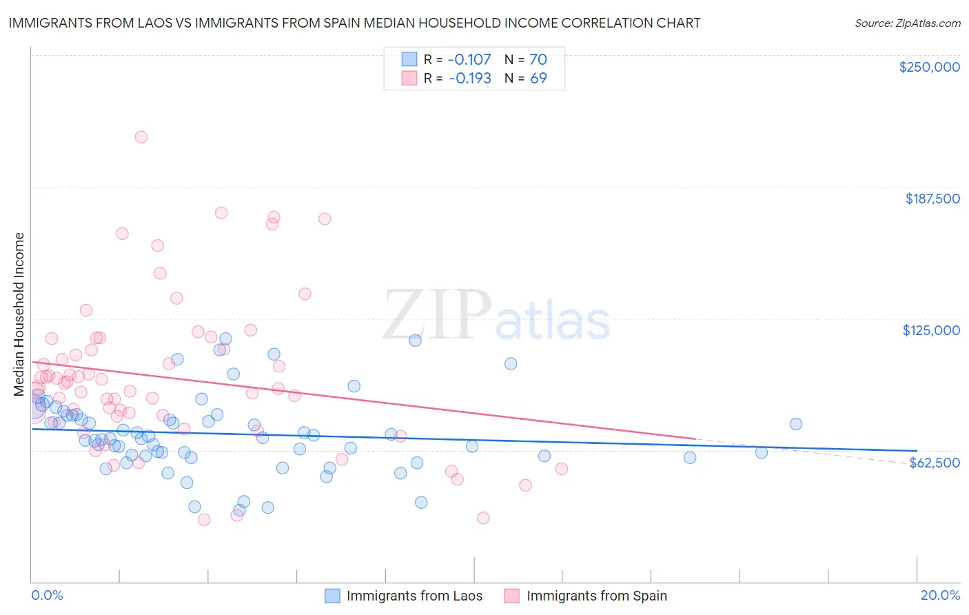 Immigrants from Laos vs Immigrants from Spain Median Household Income