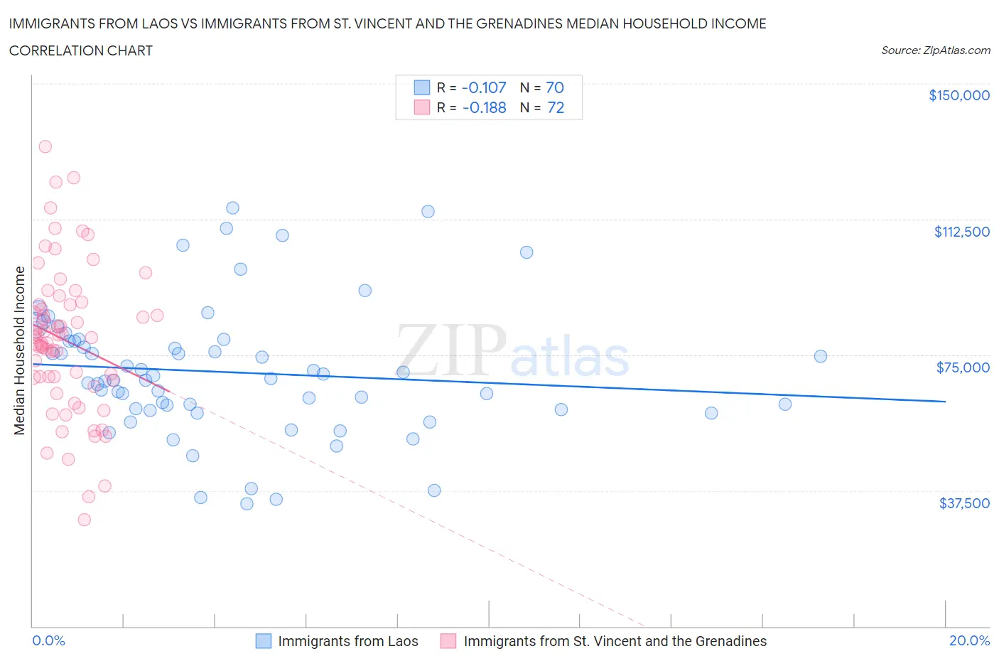 Immigrants from Laos vs Immigrants from St. Vincent and the Grenadines Median Household Income