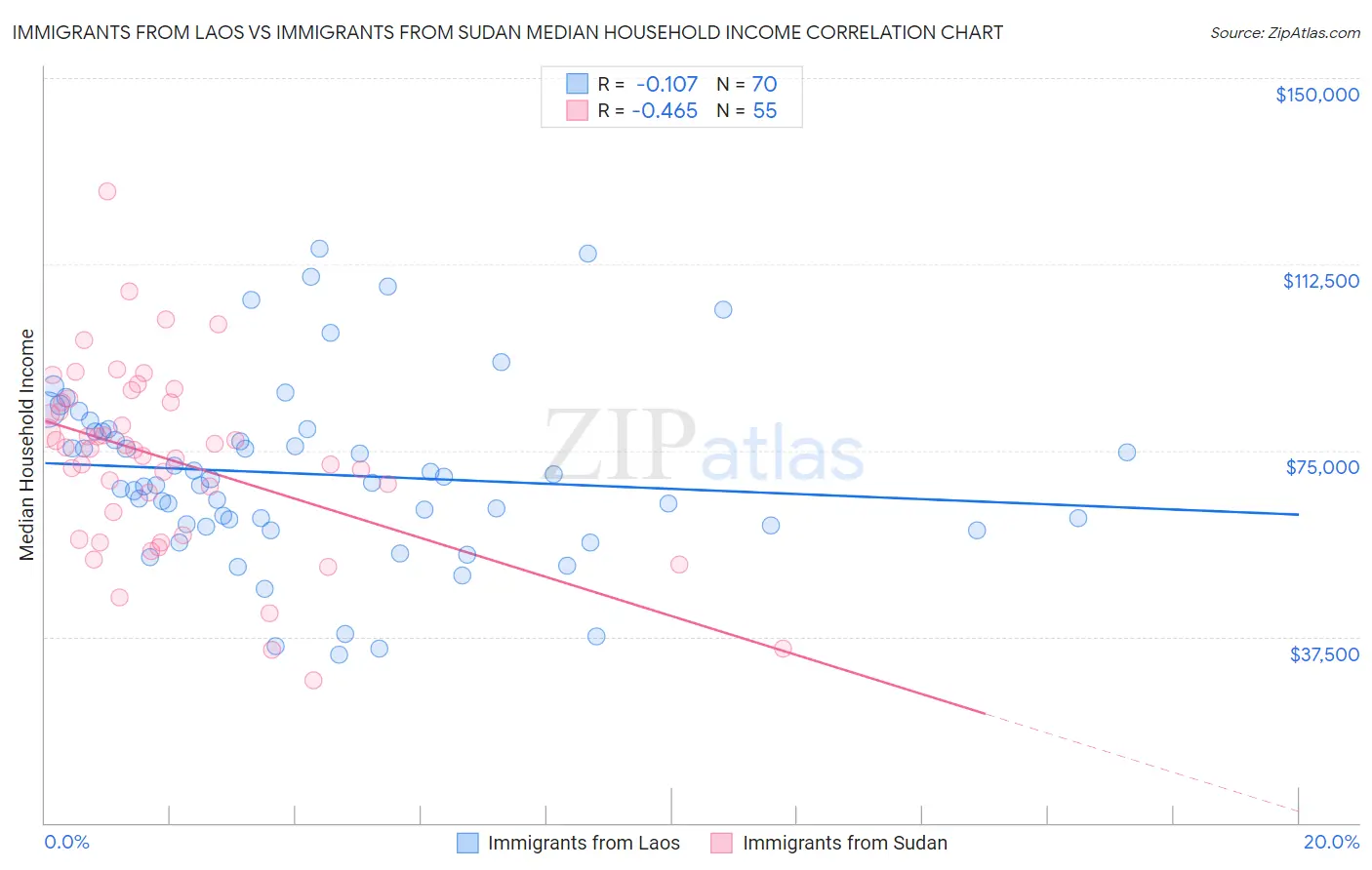 Immigrants from Laos vs Immigrants from Sudan Median Household Income