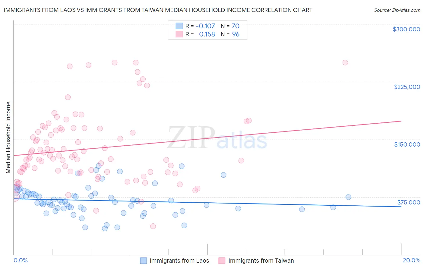 Immigrants from Laos vs Immigrants from Taiwan Median Household Income