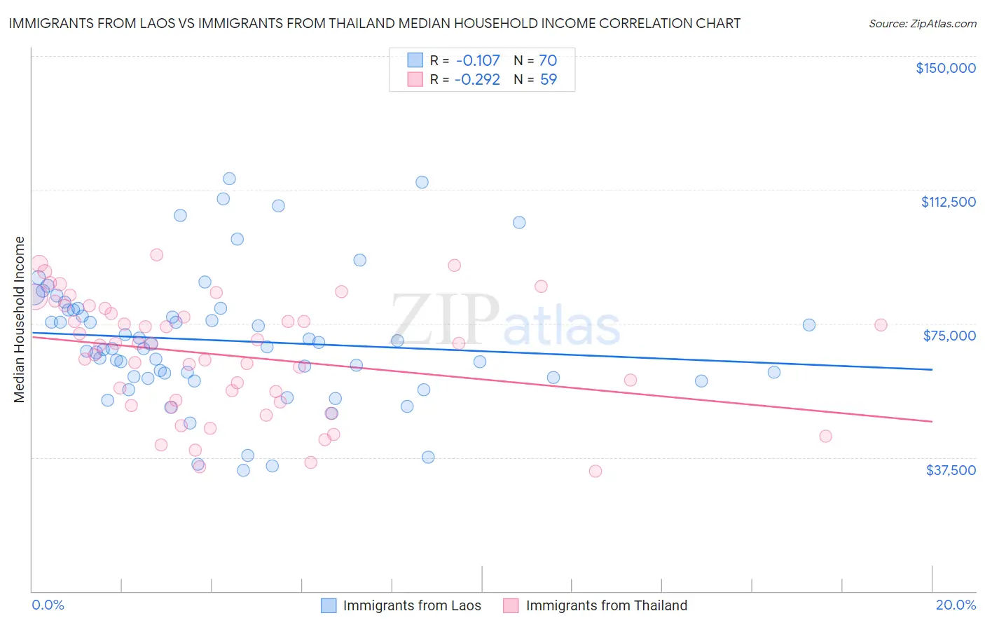 Immigrants from Laos vs Immigrants from Thailand Median Household Income