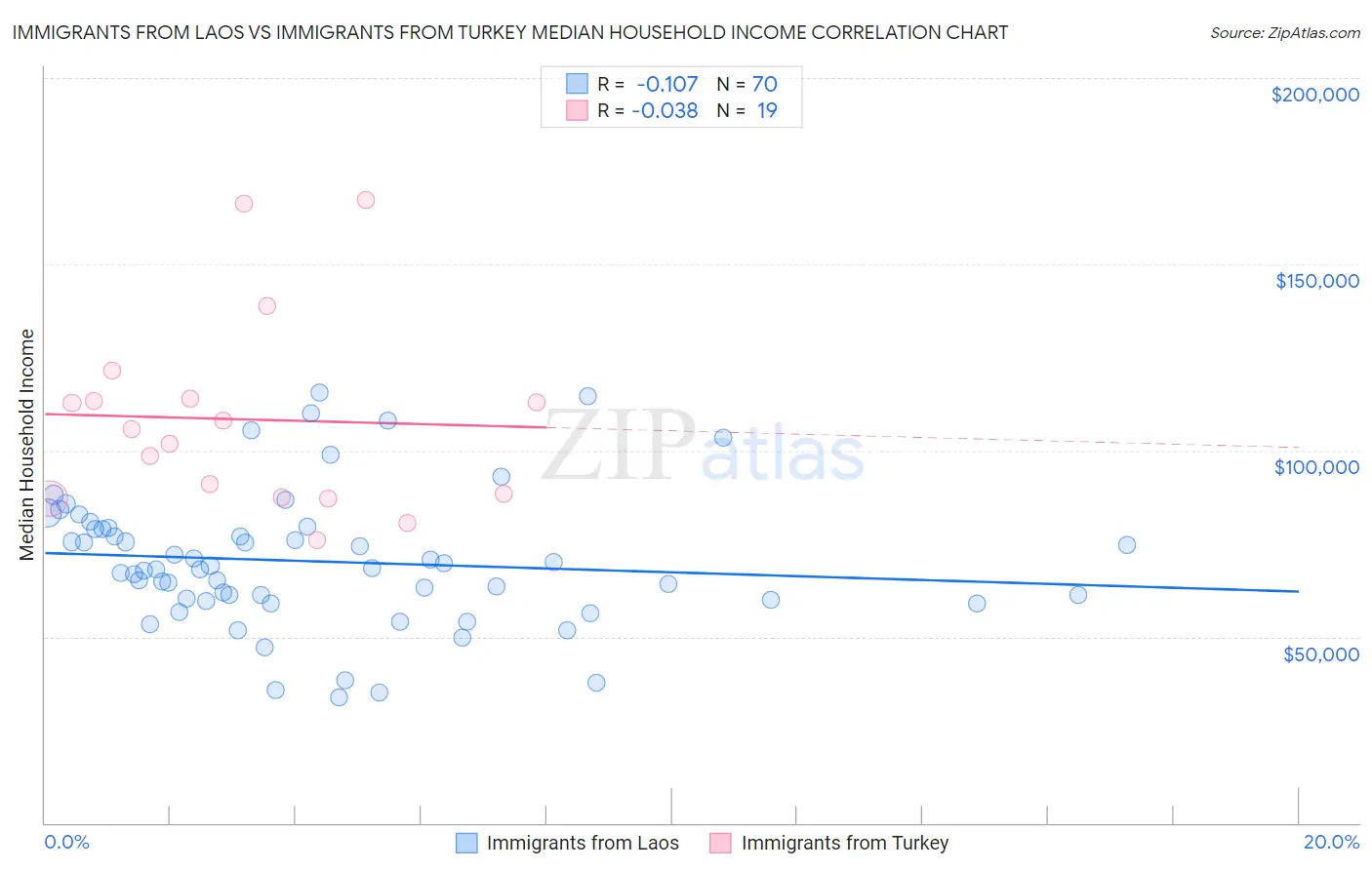 Immigrants from Laos vs Immigrants from Turkey Median Household Income