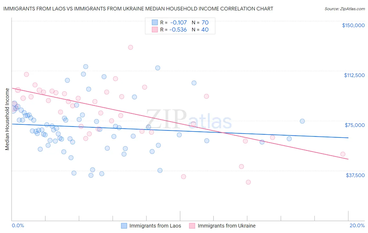 Immigrants from Laos vs Immigrants from Ukraine Median Household Income