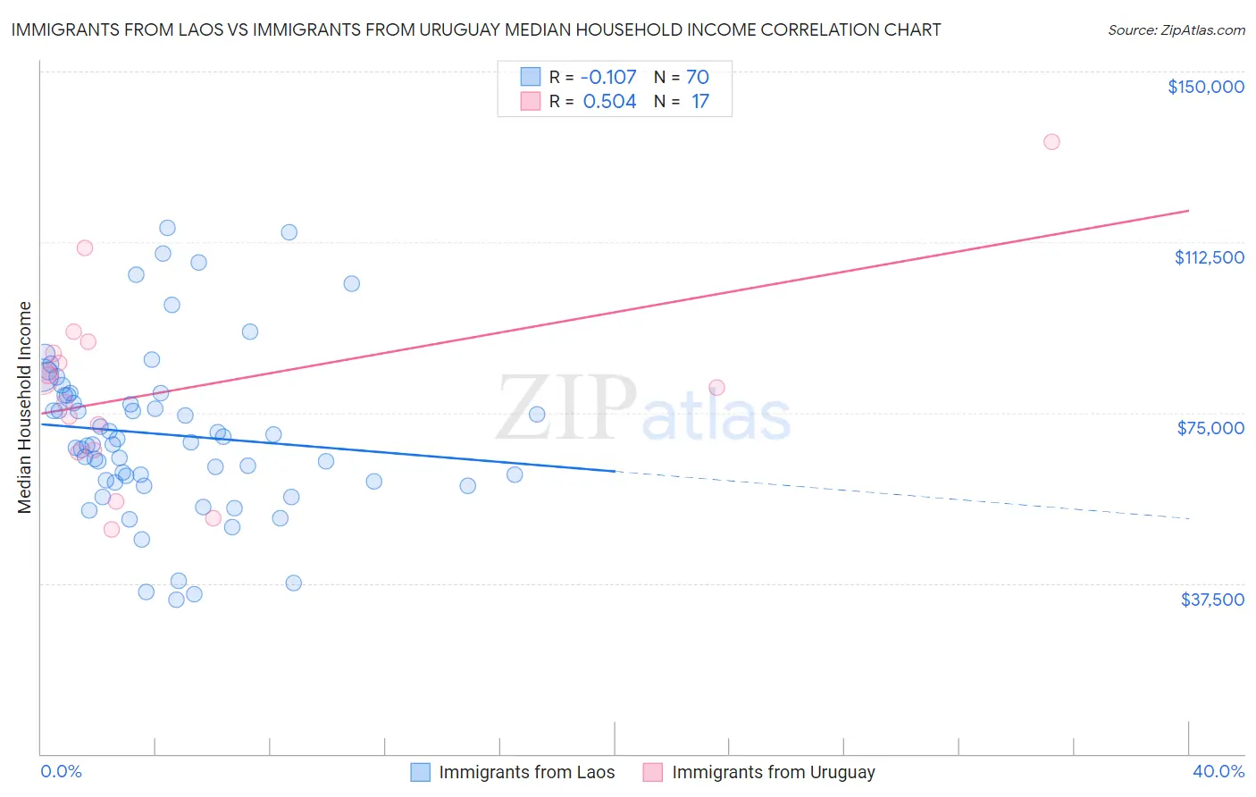 Immigrants from Laos vs Immigrants from Uruguay Median Household Income