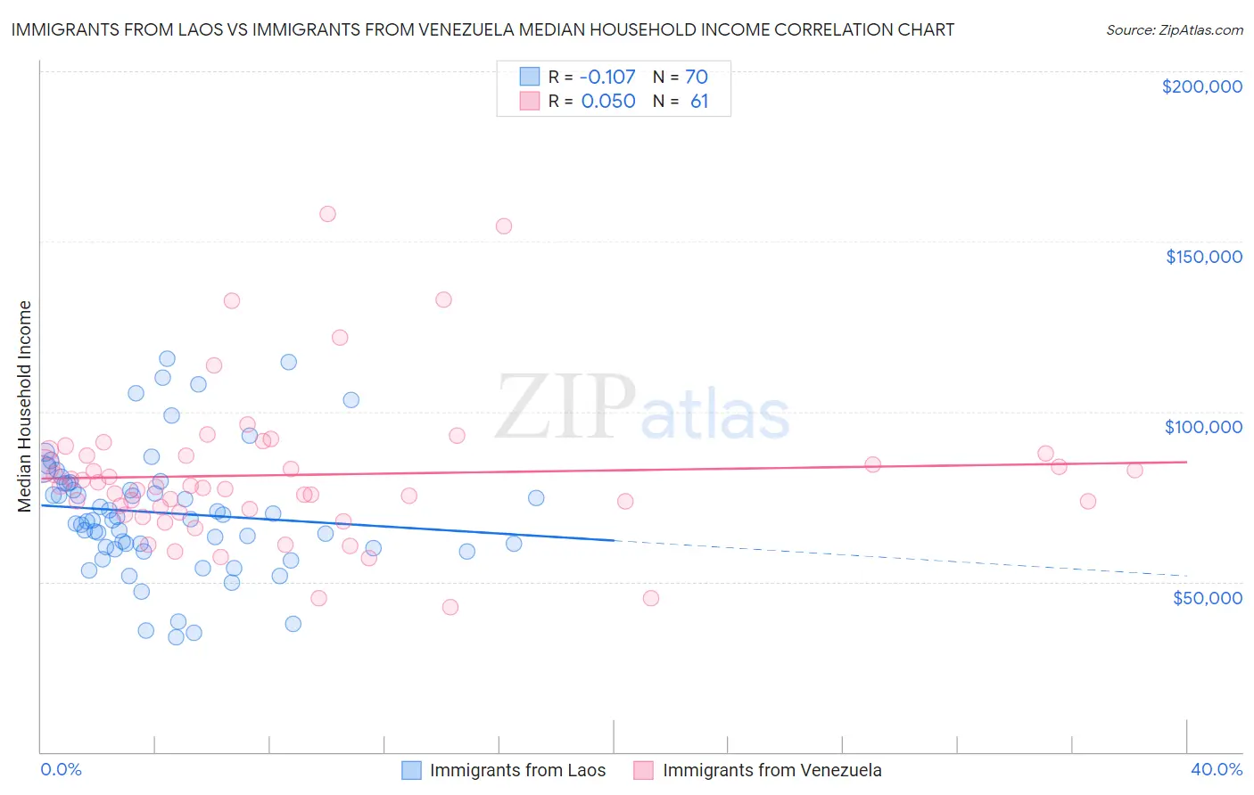 Immigrants from Laos vs Immigrants from Venezuela Median Household Income