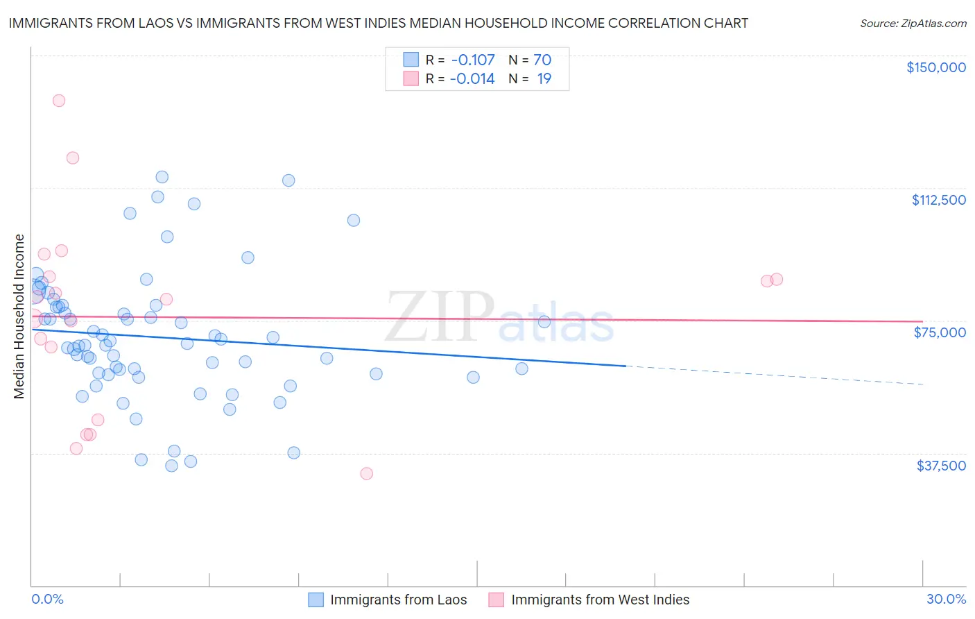 Immigrants from Laos vs Immigrants from West Indies Median Household Income