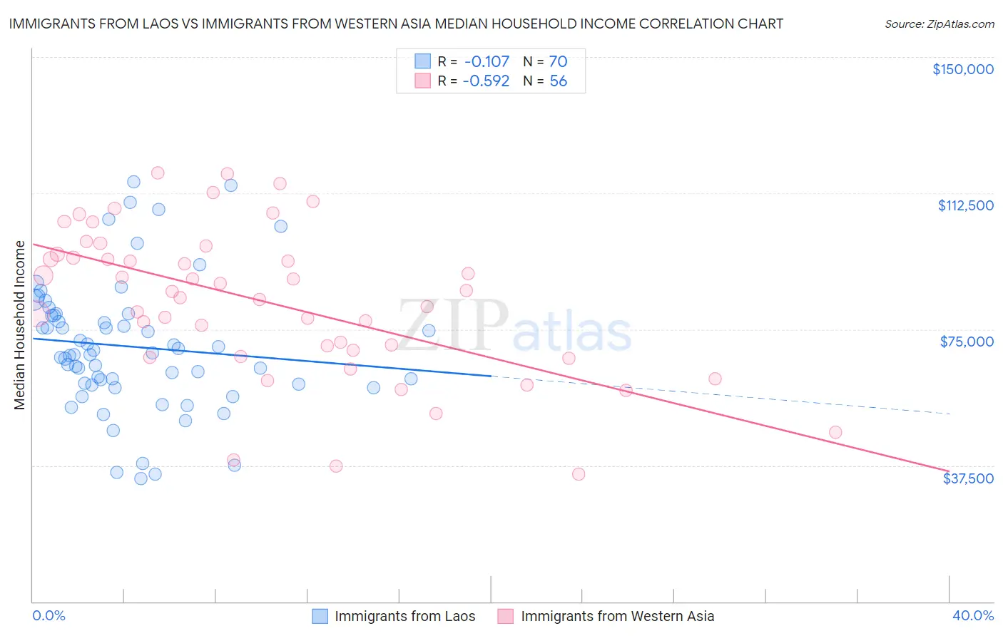Immigrants from Laos vs Immigrants from Western Asia Median Household Income