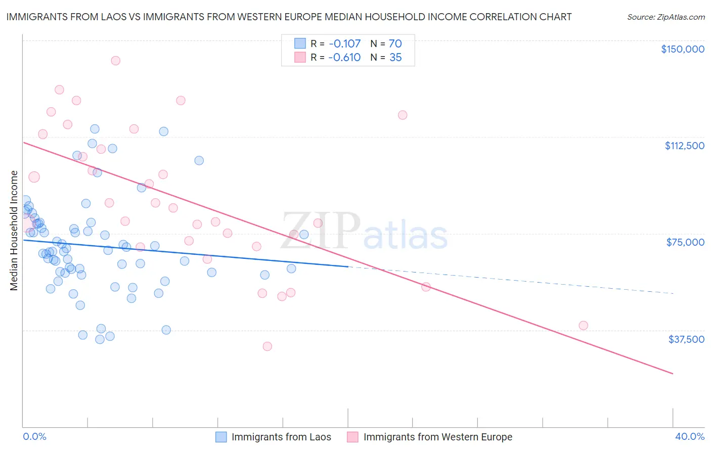 Immigrants from Laos vs Immigrants from Western Europe Median Household Income