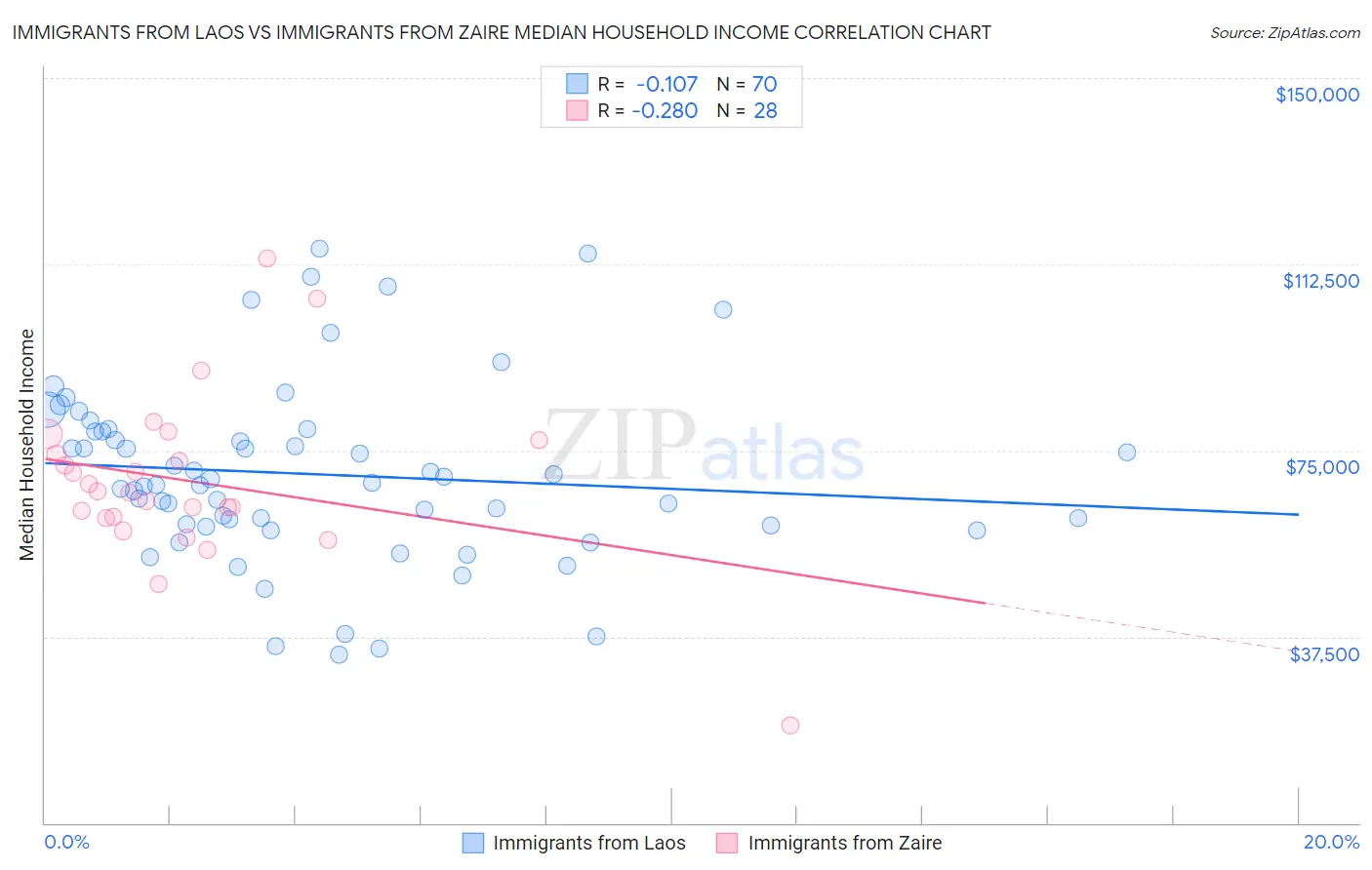 Immigrants from Laos vs Immigrants from Zaire Median Household Income