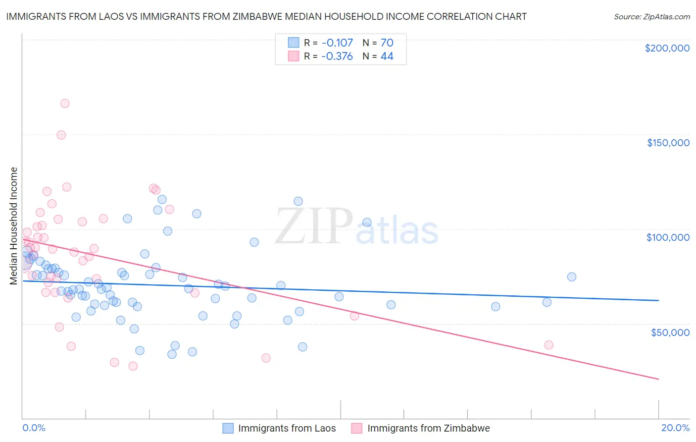 Immigrants from Laos vs Immigrants from Zimbabwe Median Household Income