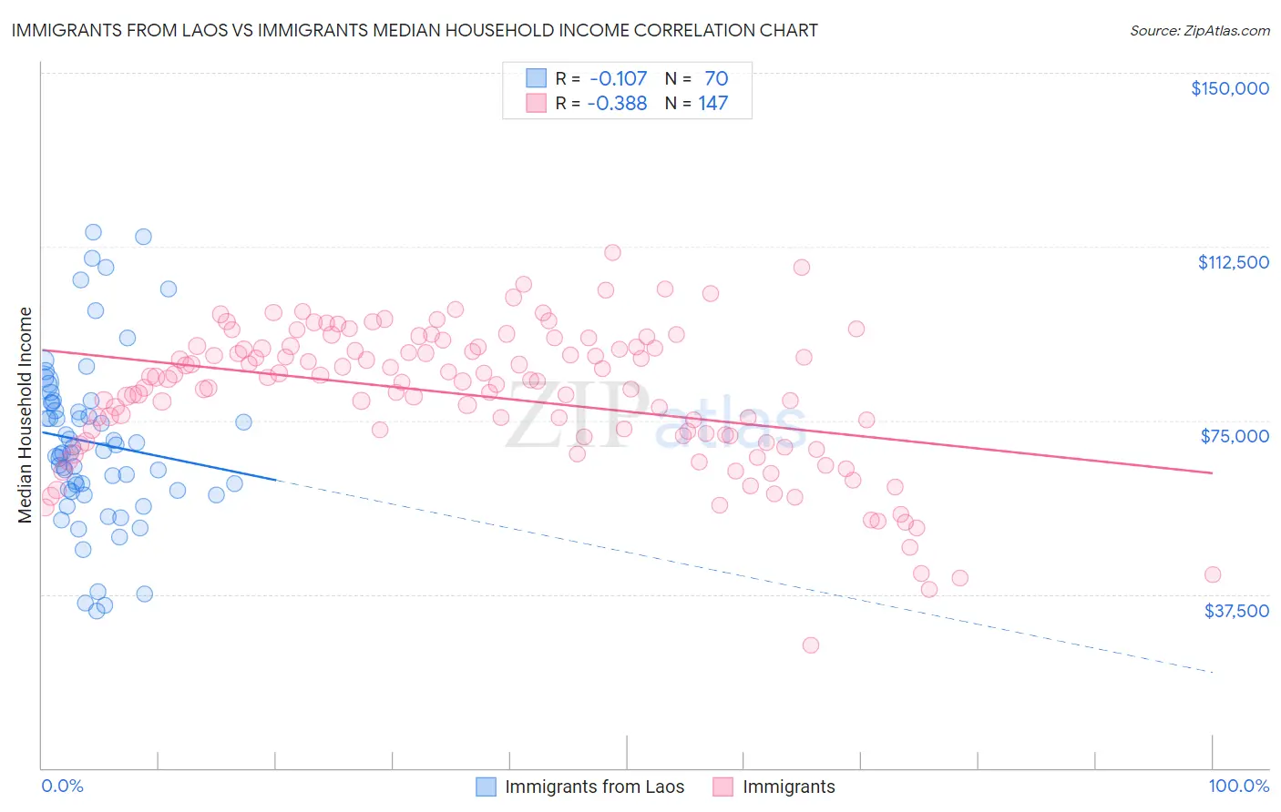 Immigrants from Laos vs Immigrants Median Household Income