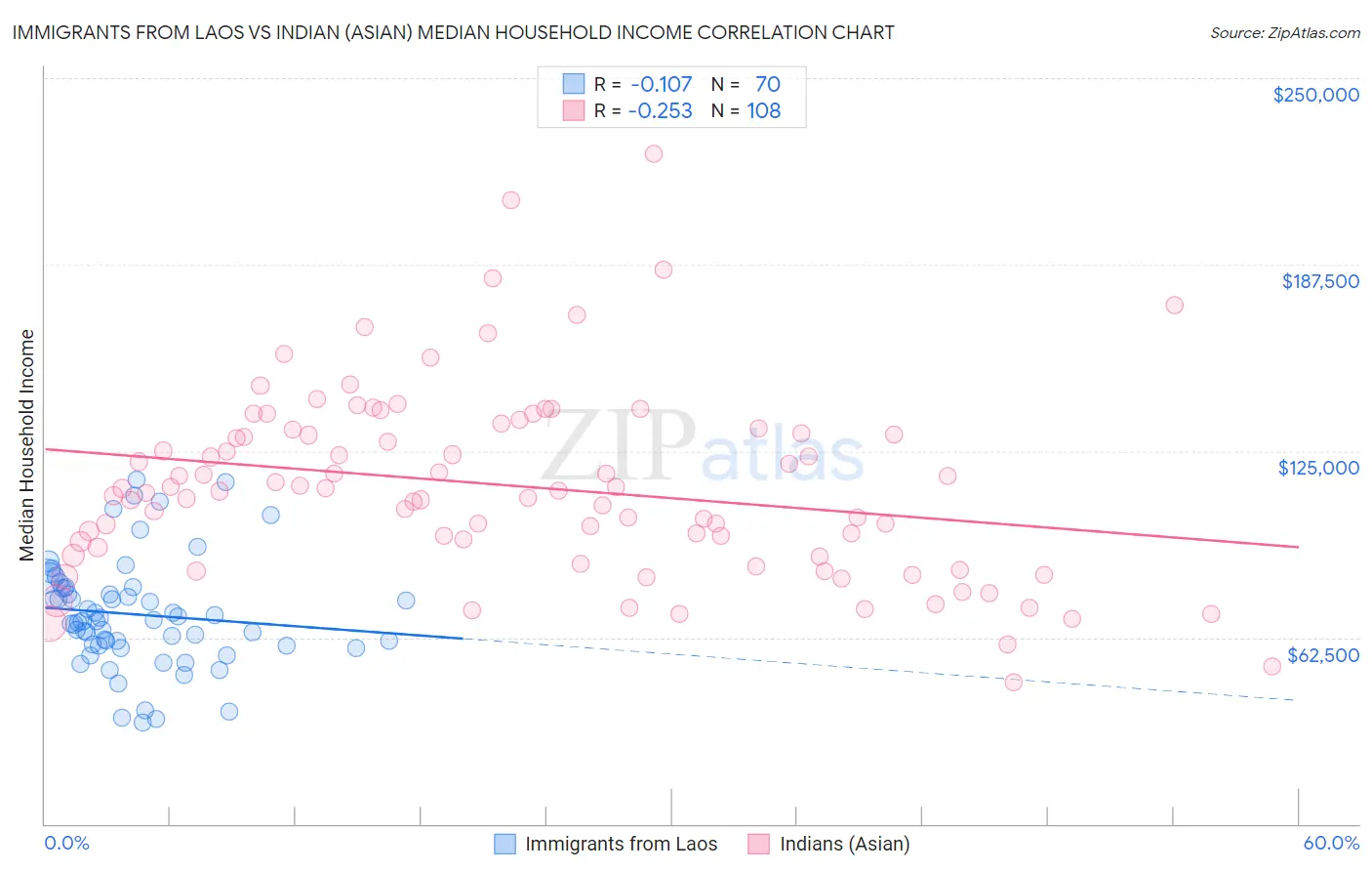 Immigrants from Laos vs Indian (Asian) Median Household Income