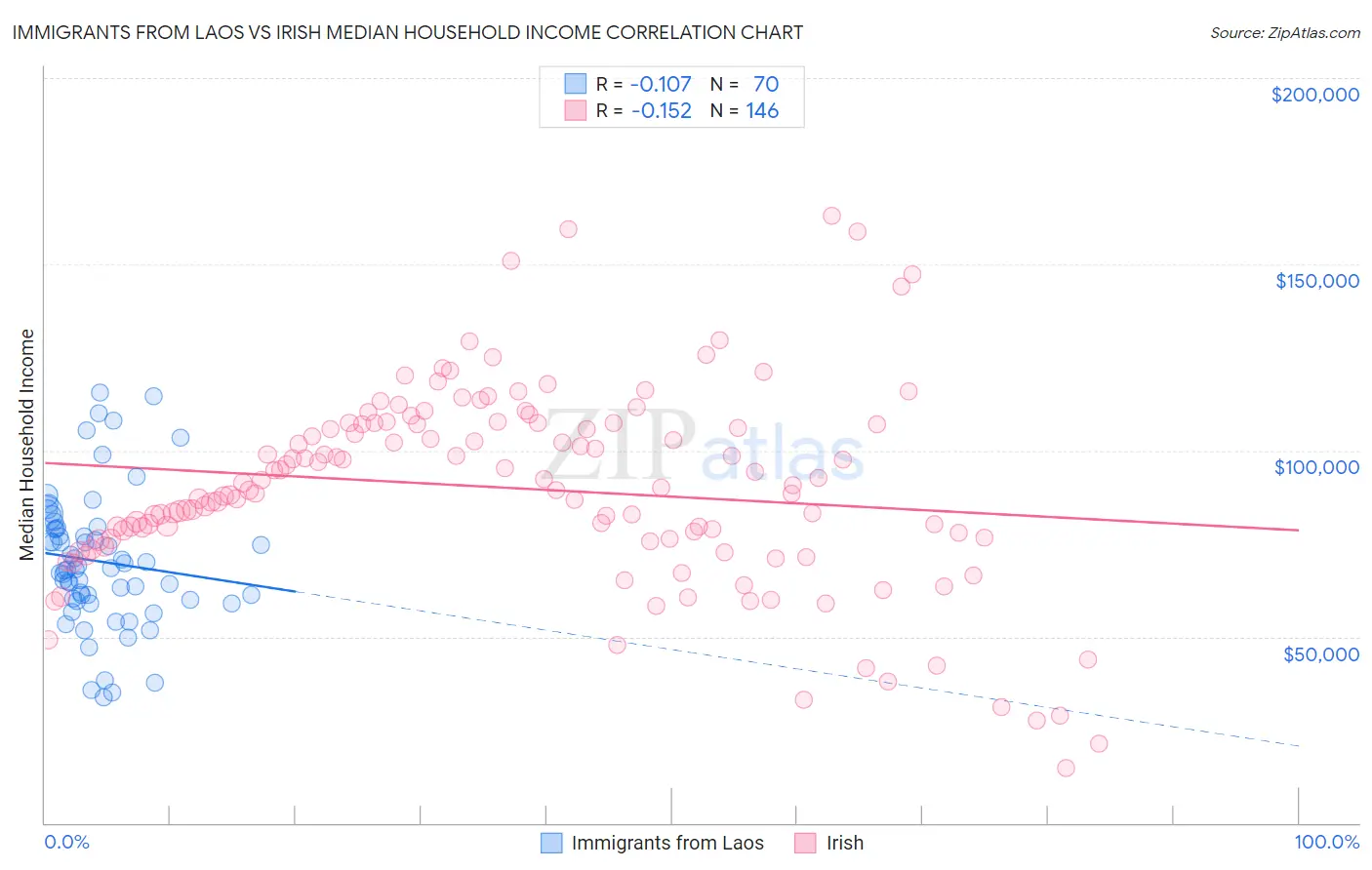 Immigrants from Laos vs Irish Median Household Income