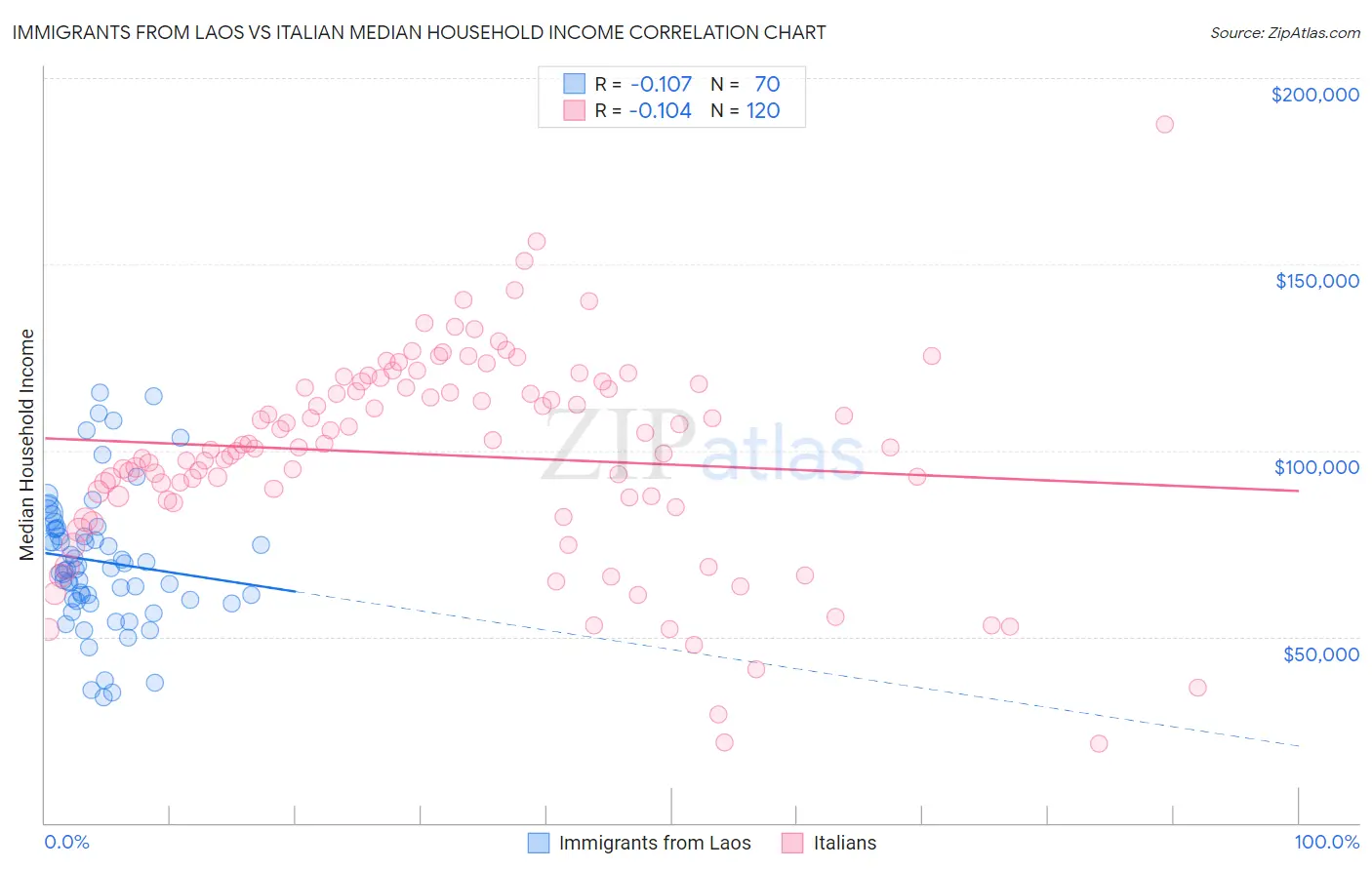 Immigrants from Laos vs Italian Median Household Income