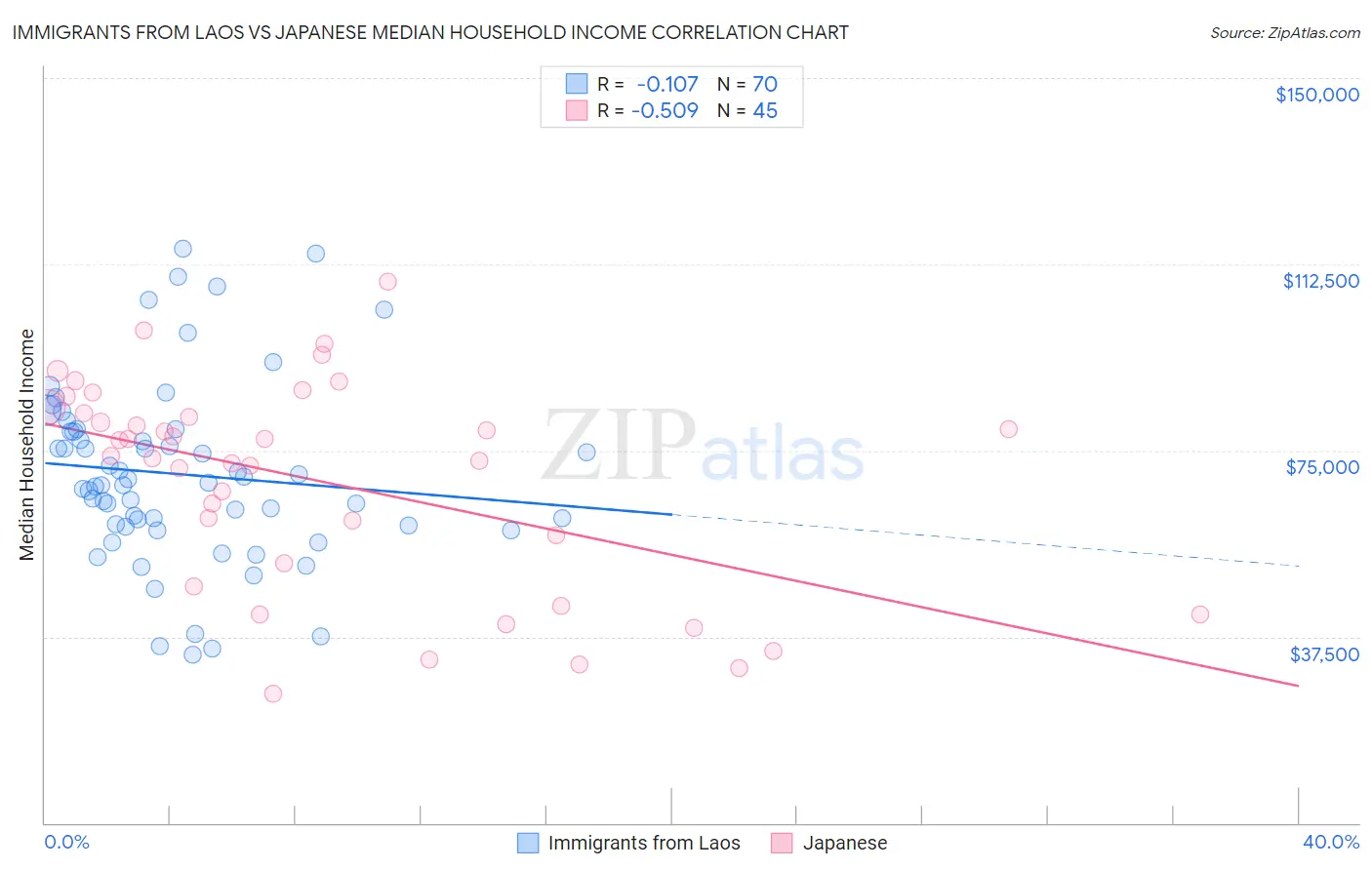 Immigrants from Laos vs Japanese Median Household Income