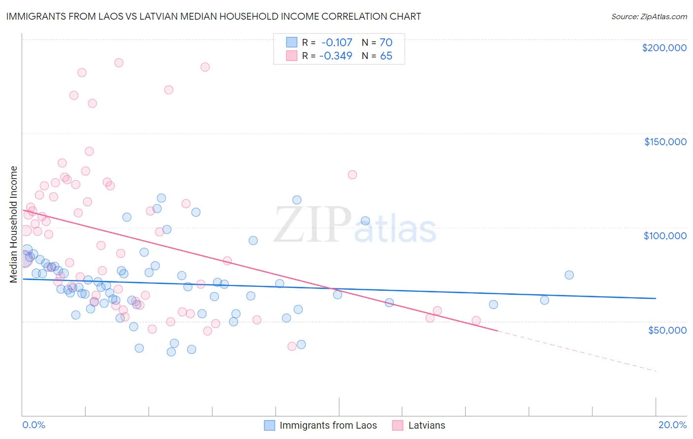 Immigrants from Laos vs Latvian Median Household Income