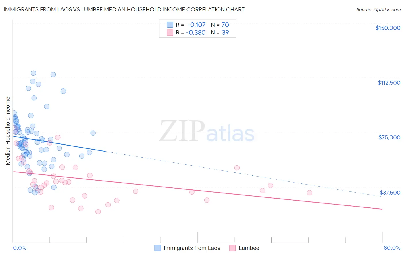 Immigrants from Laos vs Lumbee Median Household Income