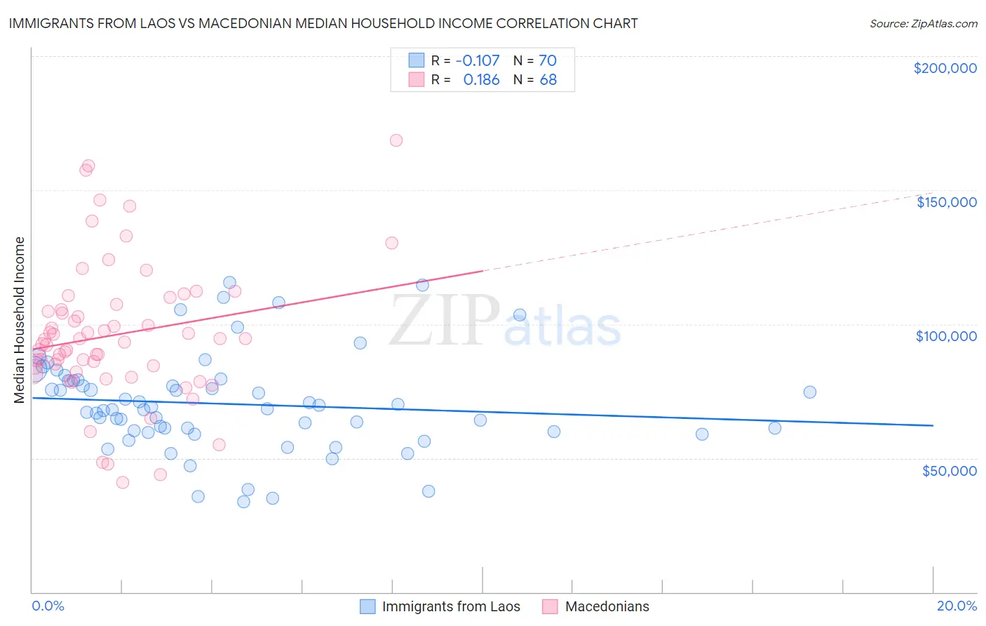 Immigrants from Laos vs Macedonian Median Household Income