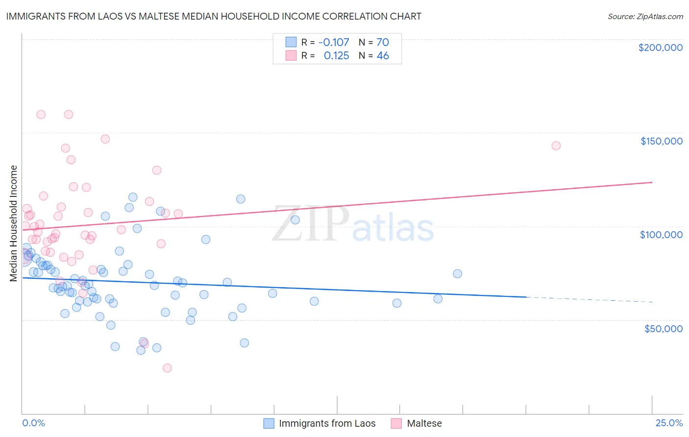 Immigrants from Laos vs Maltese Median Household Income