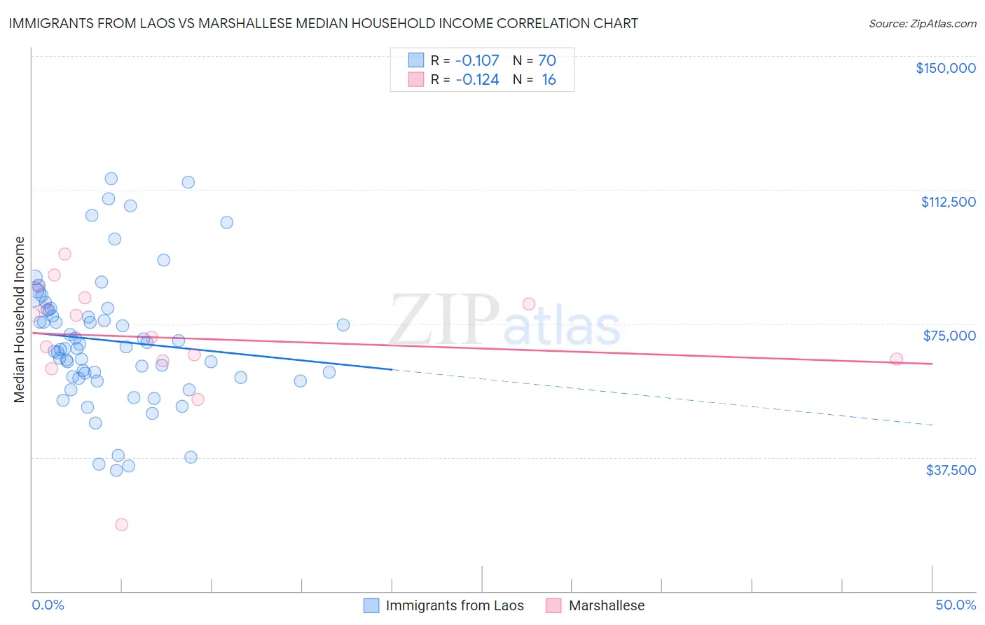 Immigrants from Laos vs Marshallese Median Household Income