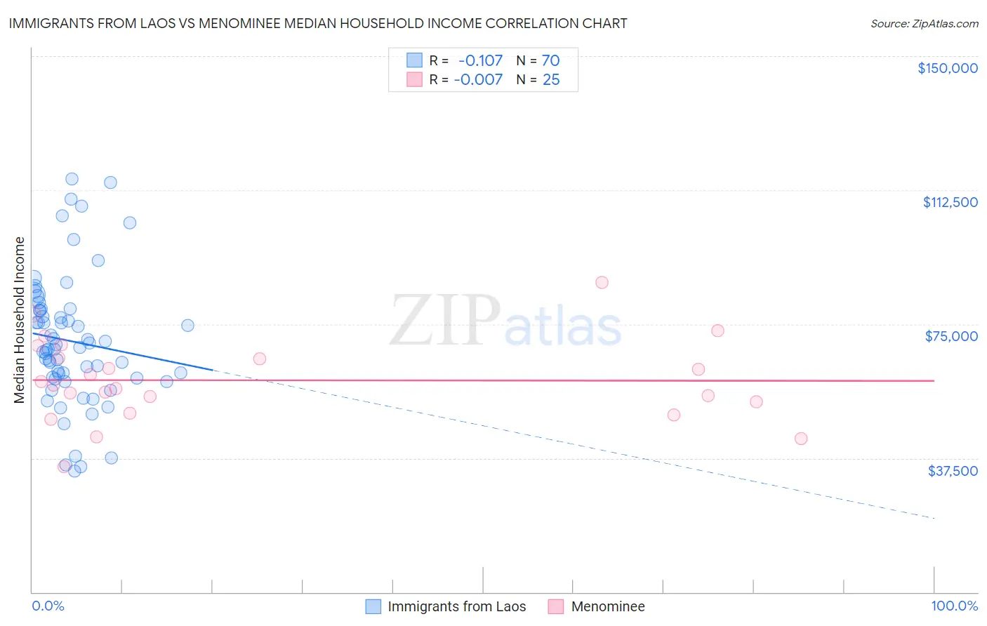 Immigrants from Laos vs Menominee Median Household Income