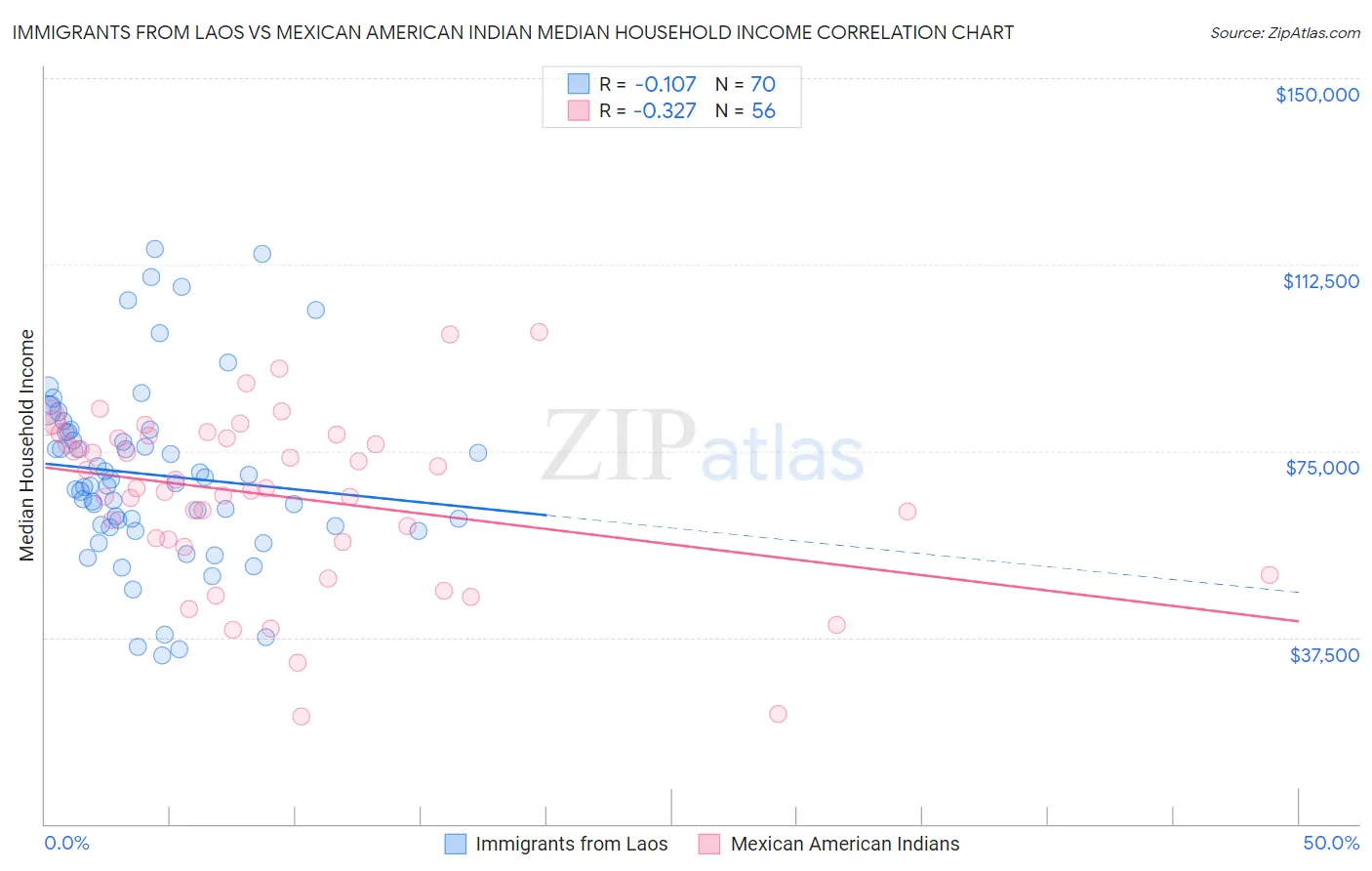 Immigrants from Laos vs Mexican American Indian Median Household Income