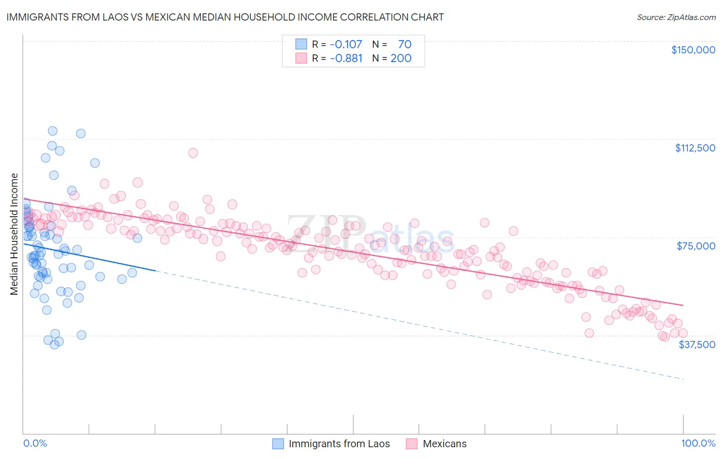 Immigrants from Laos vs Mexican Median Household Income