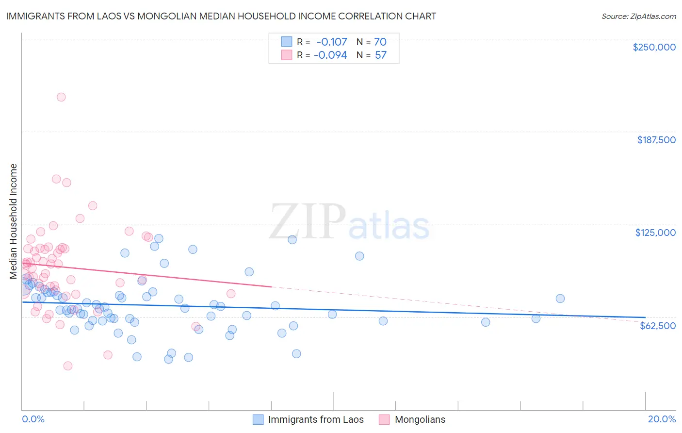 Immigrants from Laos vs Mongolian Median Household Income