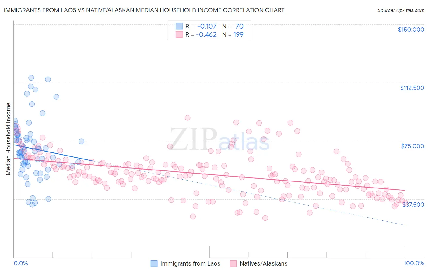 Immigrants from Laos vs Native/Alaskan Median Household Income