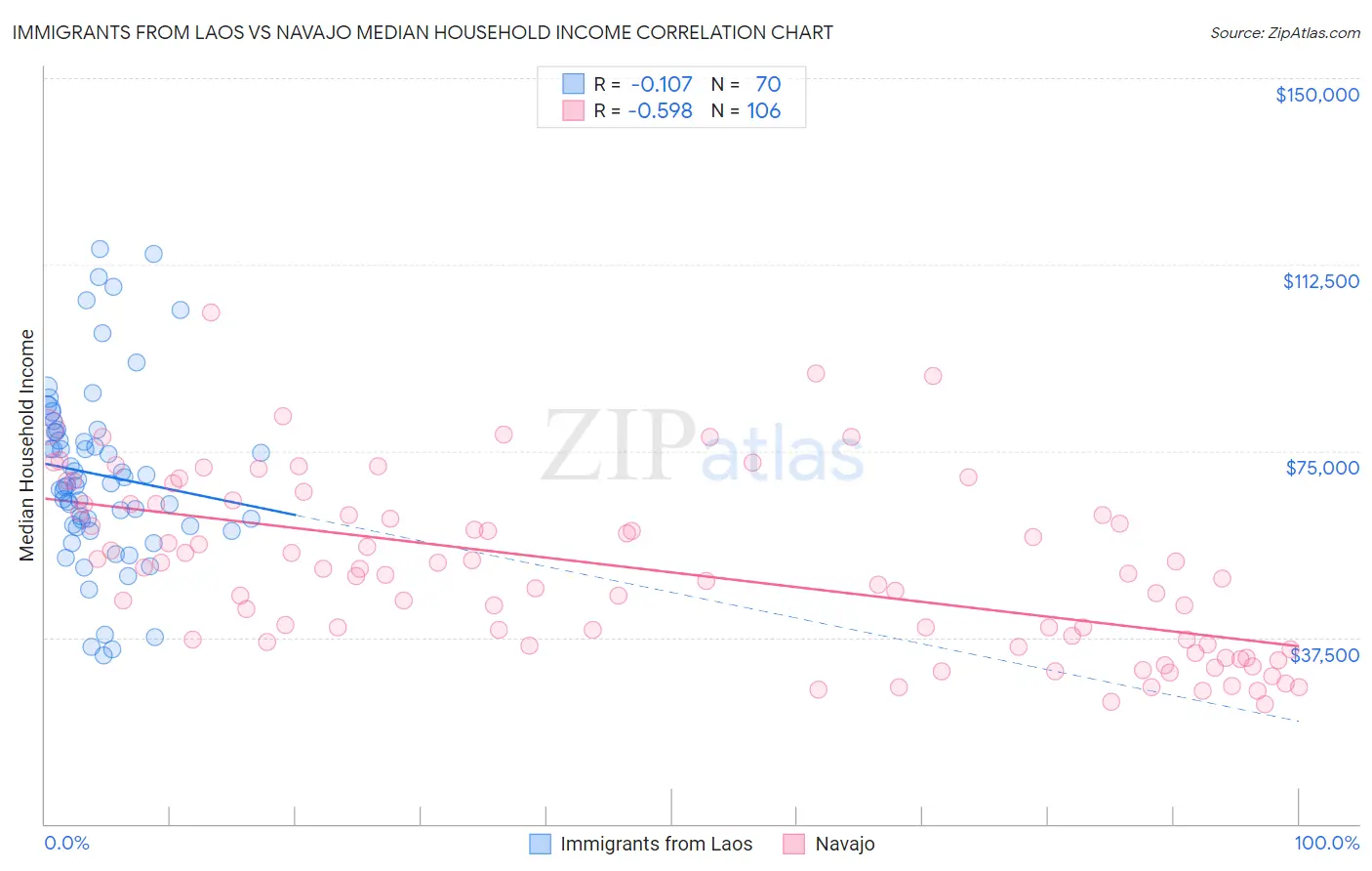 Immigrants from Laos vs Navajo Median Household Income